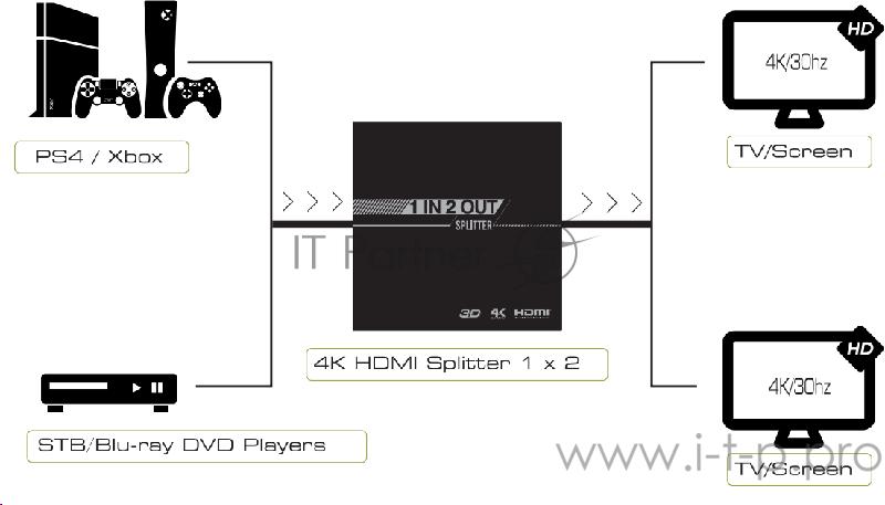 Greenconnect Разветвитель v1.4 HDMI 1на 2 выхода, 4K2K 30Hz /1080p 120Hz серия Greenline GL-v102S Greenconnect Разветвитель v1.4 HDMI 1на 2 выхода, 4K2K 30Hz /1080p 120Hz серия Greenline GL-v102S