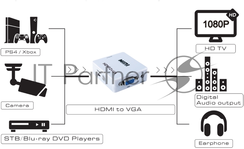 Мультимедиа professional конвертер Greenconnect HDMI > VGA серия Greenline Greenconnect Мультимедиа professional конвертер HDMI > VGA серия Greenline