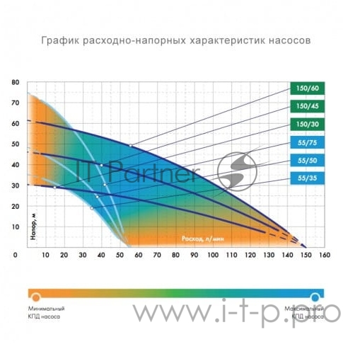 Садовый насос колодезный Джилекс Водомет 55/35 А дф 460Вт 3300л/час (в компл.:обратный клапан/донный фильтр)