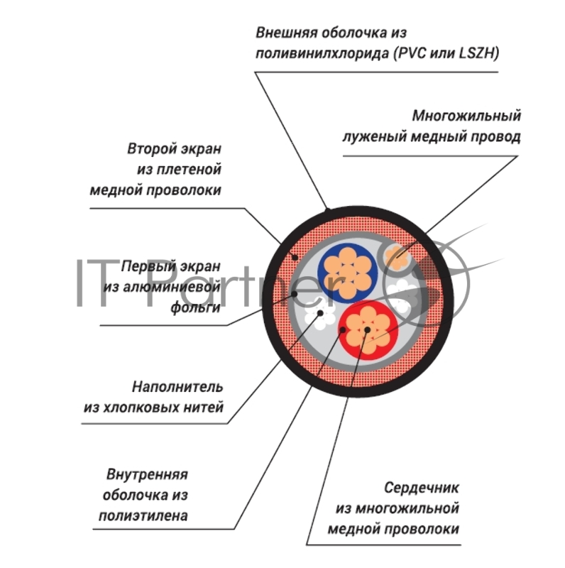 Кабель DMX Xline Cables RDMX 2x28/0,1 PVC