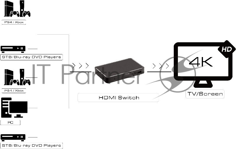 Greenconnect Переключатель HDMI V2.0 +USB Charge 5 к 1 серия Greenline Greenconnect Переключатель HDMI V2.0 +USB Charge 5 к 1 серия Greenline