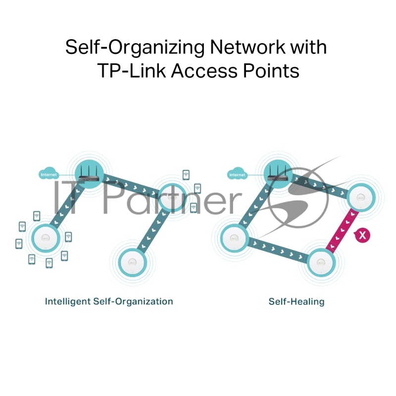 VPN-маршрутизатор TP-Link ER706W Omada с гигабитными портами и поддержкой Wi-Fi AX3000, 1 гиг. SFP WAN/LAN, 1 гиг. RJ45 WAN, 4 гиг. RJ45 WAN/LAN, USB 3.0, до 574 М/с на 2,4 ГГц + до 2402 М/с