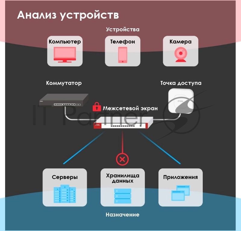 Межсетевой экран и Wi-Fi контроллер Zyxel USG FLEX 200, Rack, 3xWAN GE (2xRJ-45 и 1xSFP), 4xLAN/DMZ GE, 2xUSB3.0, AP Controller (8/40), NebulaFlex **