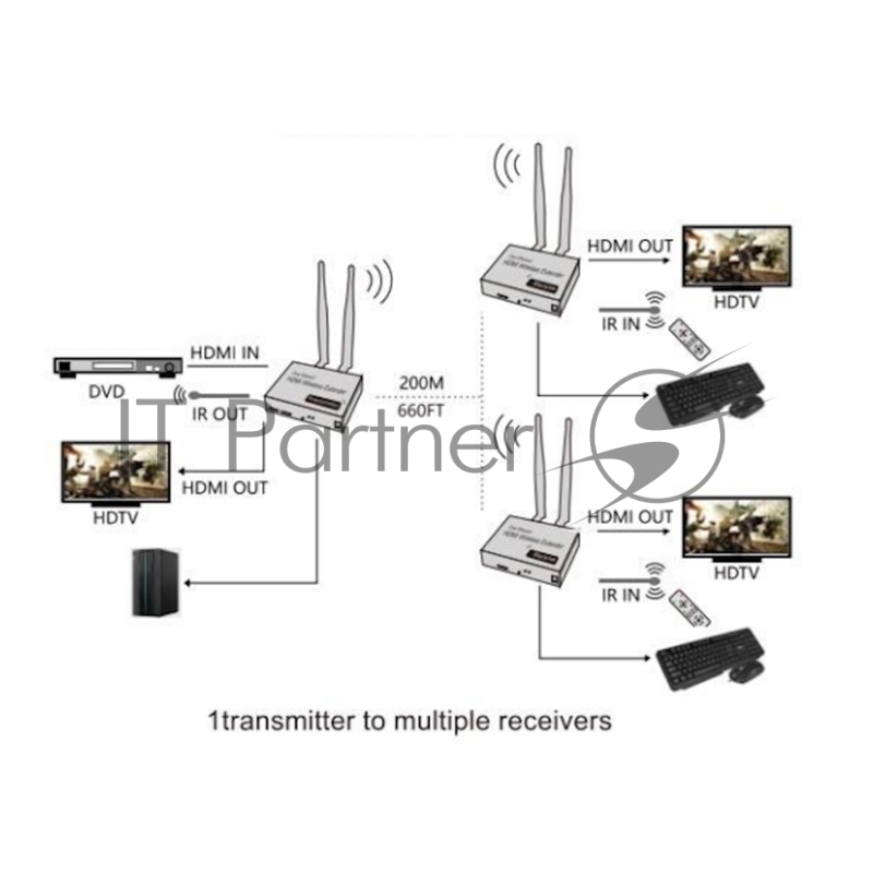 Удлинитель ORIENT VE054, WiFi HDMI KVM Extender (Tx+Rx), HDMI+USB беспроводной удлинитель до 200 м, HDMI 1.3, 1080p@60Hz, HDCP1.2, передача ИК сигнала управления , питание от внешних БП, метал. корпус (31372)