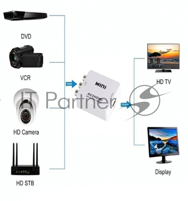 Переходник с AV (тюльпаны) на HDMI